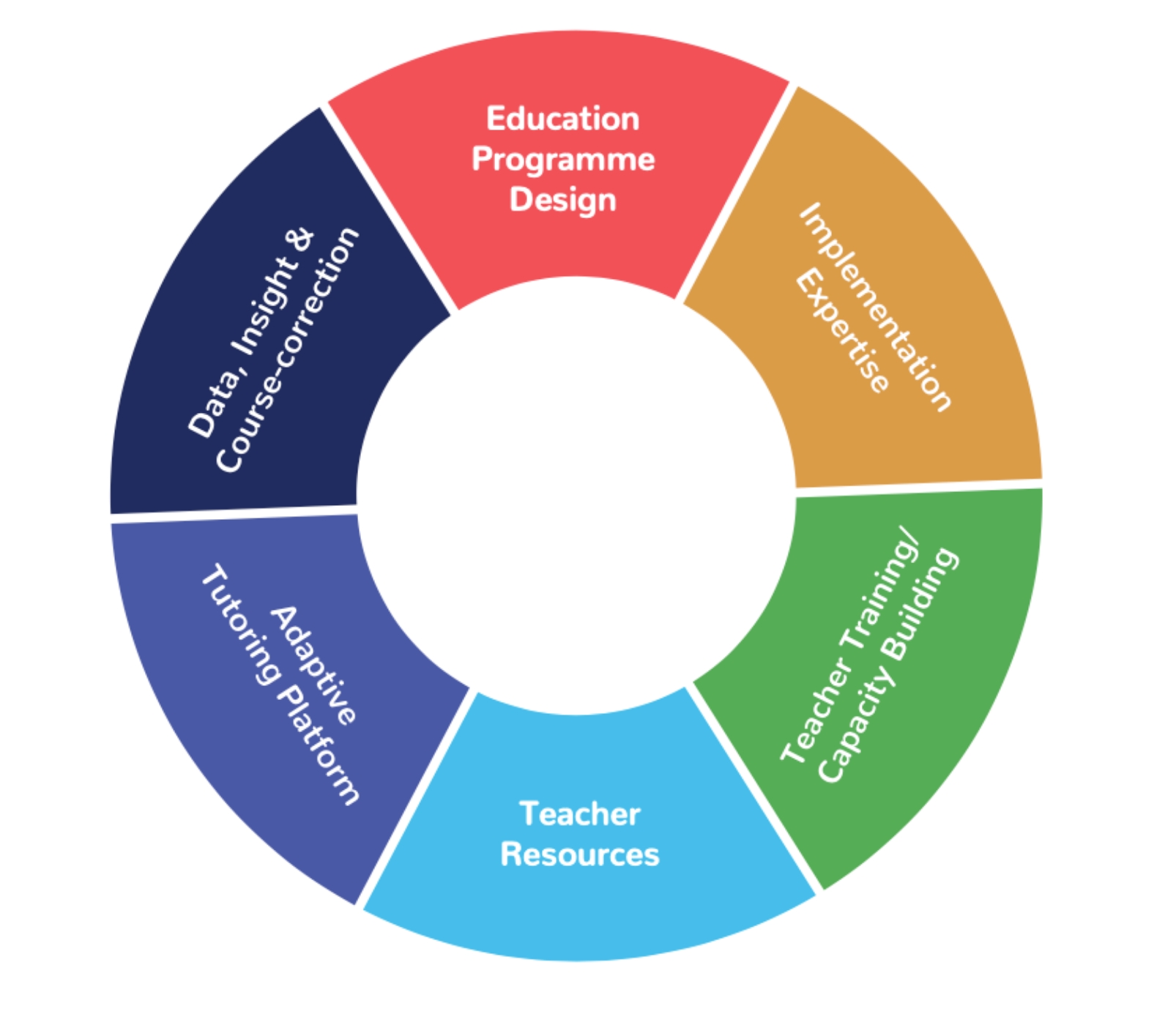 Our Theory of Change - Whizz Education